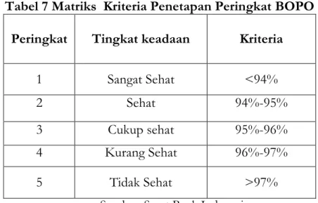 Tabel 7 Matriks  Kriteria Penetapan Peringkat BOPO  Peringkat  Tingkat keadaan  Kriteria 