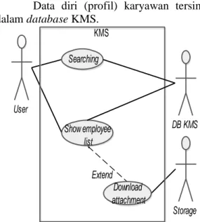 Gambar 33. Robustness diagram halaman  employee 