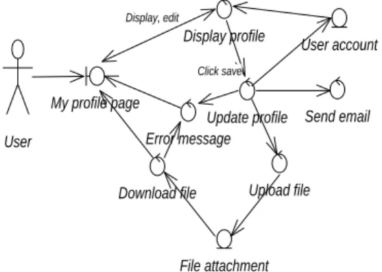 Gambar 35. Robustness diagram my profile 