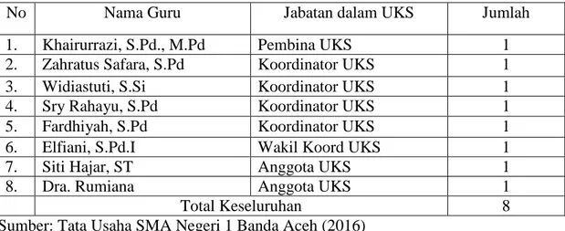 Tabel 1. Struktur Pelaksanaan UKS di SMA Negeri 1 Banda Aceh 