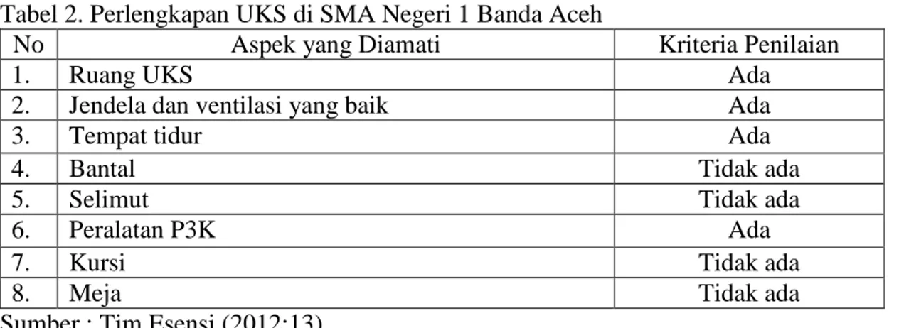 Tabel 2. Perlengkapan UKS di SMA Negeri 1 Banda Aceh 