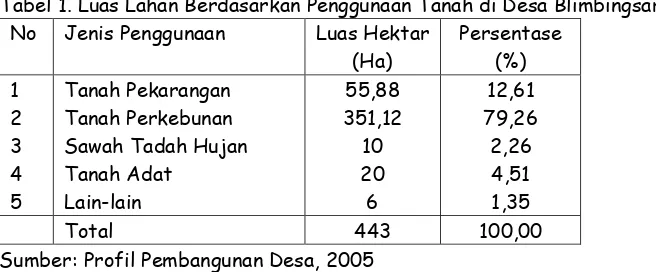Tabel 1. Luas Lahan Berdasarkan Penggunaan Tanah di Desa Blimbingsari. 