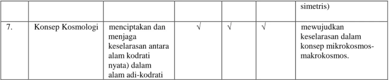Tabel 2. Perbandingan antara Pedoman dalam Vastusastra dengan     Pedomandalam pendirian  bangunan Joglo Yogyakarta 