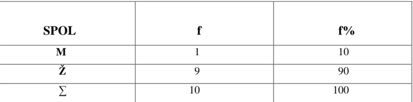 Tabela 1: Absolutna frekvenca (f) in odstotna frekvenca (f%) spola v raziskovalnem  vzorcu 