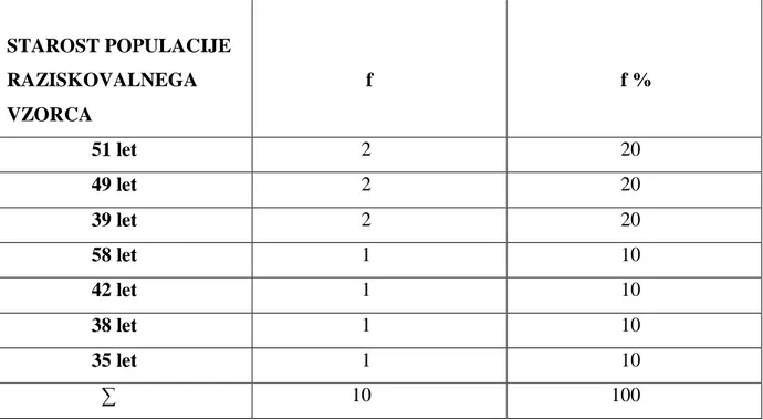 Tabela 2: Absolutna frekvenca (f) in odstotna frekvenca (f%) starosti populacije  raziskovalnega vzorca  STAROST POPULACIJE       RAZISKOVALNEGA       VZORCA                       f                          f %                   51 let                     