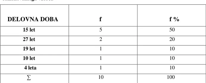 Tabela 4: Absolutna frekvenca (f) in odstotna frekvenca (f%) delovne dobe populacije  raziskovalnega vzorca     DELOVNA DOBA                    f                     f %                 15 let                       5                                      50