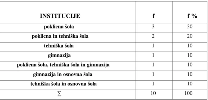 Tabela 5: Absolutna frekvenca (f) in odstotna frekvenca (f%) institucij delovanja  populacije raziskovalnega vzorca 