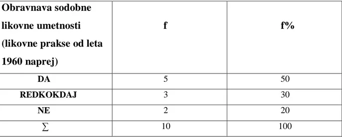 Tabela 6: Absolutna frekvenca (f) in odstotna frekvenca (f%) obravnavanja sodobne  likovne umetnosti  