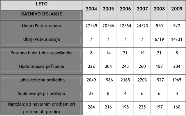 Tabela  1:  Število  obravnavanih  kaznivih  dejanj  zoper  ţivljenje  in  telo  z  elementi  nasilja  v  letih  2004—2009  (Policija,  2005;  Policija,  2006;  Policija,  2007; Policija, 2008; Policija, 2009; Policija, 2010)