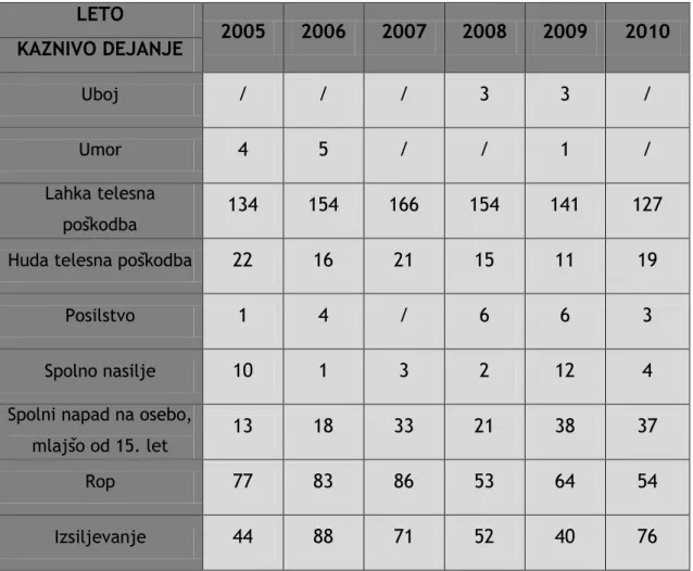 Tabela  14:  Število  nasilniških  kaznivih  dejanj  mladoletnikov  med  leti  2005—