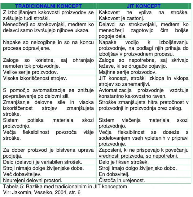 Tabela 5: Razlika med tradicionalnim in JIT konceptom   Vir: Jakomin, Veselko, 2004, str