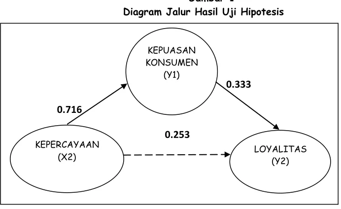Diagram Jalur Hasil Uji HipotesisGambar 1   