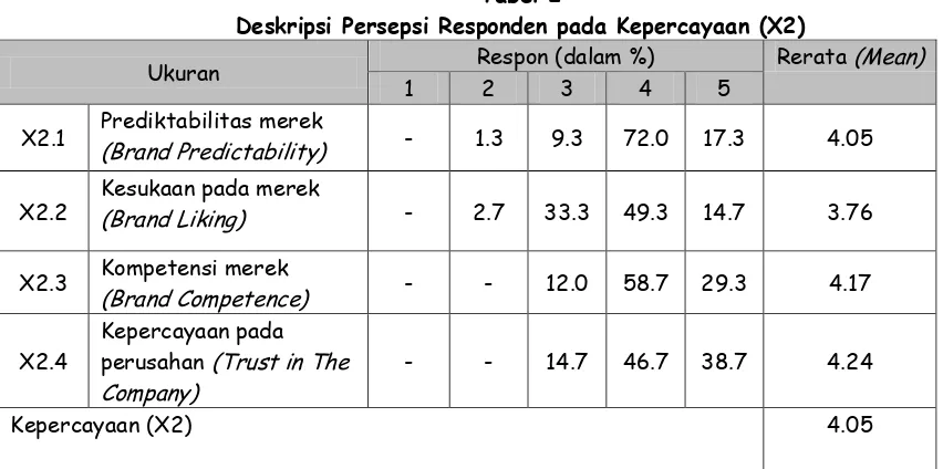Tabel 2 Deskripsi Persepsi Responden pada Kepercayaan (X2) 