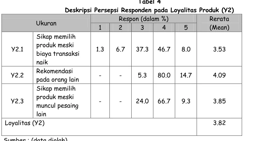 Tabel 4 Deskripsi Persepsi Responden pada Loyalitas Produk (Y2) 