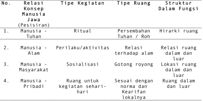 Tabel 2.  Relasi konsep manusia Jawa (pesisiran) dengan tipe  kegiatan dan tipe ruang sebagai konsep struktur dalam fungsi  No