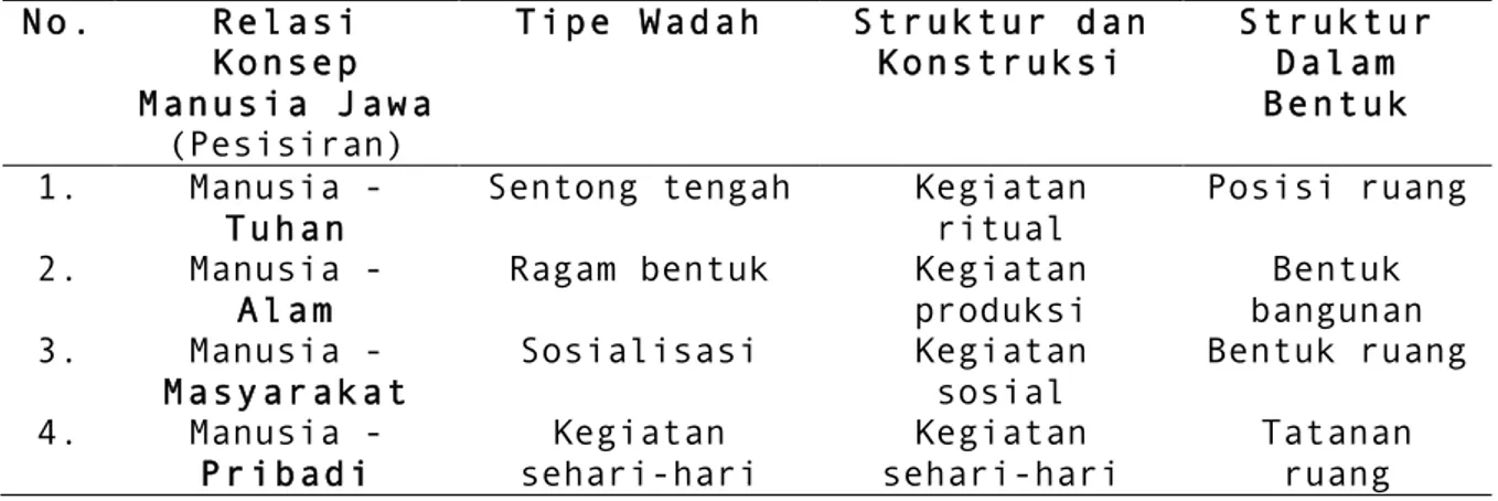 Tabel 3.  Relasi konsep manusia Jawa (pesisiran) dengan tipe wadah  dan struktur – konstruksi sebagai konsep struktur dalam  