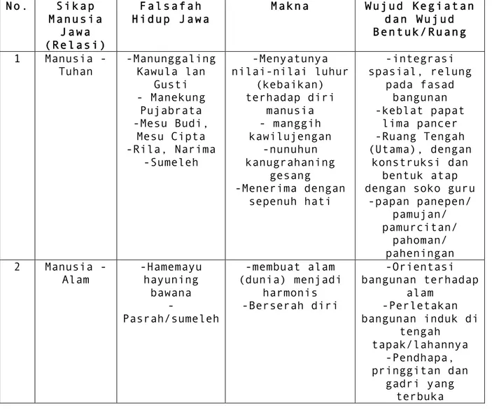 Tabel 8. Sikap Manusia Jawa terhadap falsafah hidup, makna dan wujud  bentuk/ruang  No