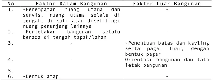Tabel  9.  Faktor-faktor  lain  dalam  tipe  dan  pola  bentuk  arsitektur  rumah tinggal Jawa  