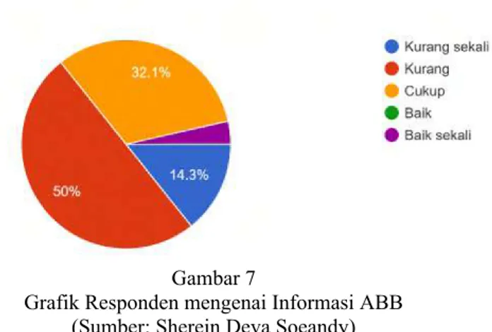 Grafik Responden mengenai Informasi ABB  (Sumber: Sherein Deva Soeandy) 