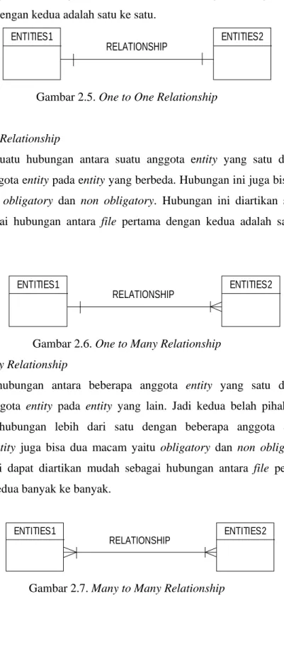 Gambar 2.5. One to One Relationship  