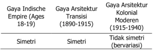 Tabel 1. Elemen Denah Bangunan  Gaya Indische  Empire (Ages  18-19)  Gaya Arsitektur Transisi  (1890-1915)  Gaya Arsitektur Kolonial Moderen  (1915-1940)  Simetri  Simetri  Tidak simetri  (bervariasi) 