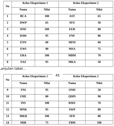 Tabel 4.1 Nilai Post Test Matematika pada kedua kelas eksperimenMTs Sultan Agung Jabalsari