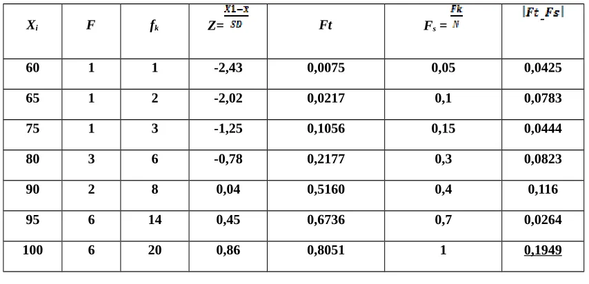 Tabel 4.3 Uji Kolmogoron-Smirnov variabel Model pembelajaran STAD