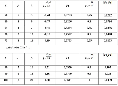 Tabel 4.4 Uji Kolmogoron-Smirnov variabel Model pembelajaran CTL