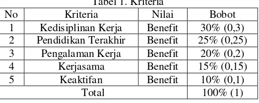 Tabel 1. Kriteria 