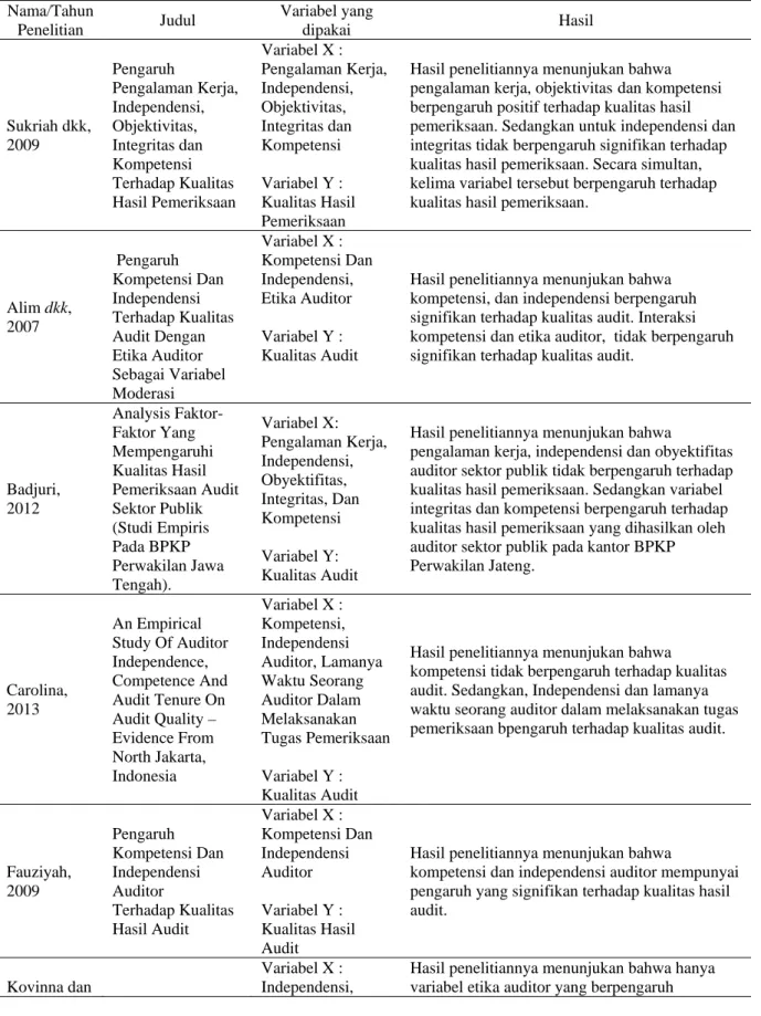 Tabel 2.1 Review Penelitian Terdahulu (Theoritical Mapping)  Nama/Tahun  Penelitian  Judul  Variabel yang dipakai  Hasil  Sukriah dkk,  2009  Pengaruh  Pengalaman Kerja, Independensi, Objektivitas, Integritas dan  Kompetensi  Terhadap Kualitas  Hasil Pemeriksaan  Variabel X :  Pengalaman Kerja, Independensi, Objektivitas, Integritas dan Kompetensi  Variabel Y : Kualitas Hasil  Pemeriksaan 
