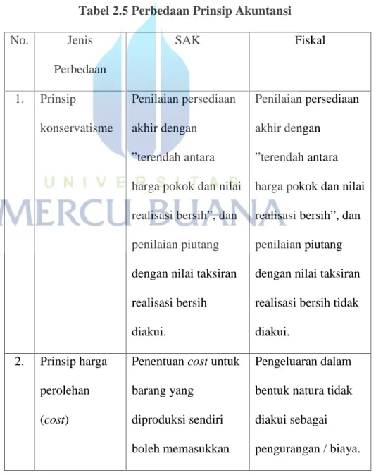 Tabel 2.5 Perbedaan Prinsip Akuntansi