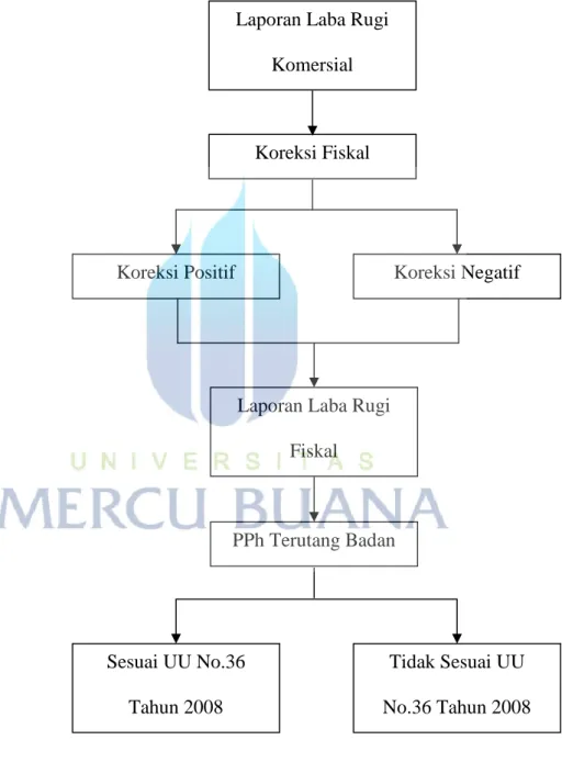 Gambar 2.1 Model Konseptual