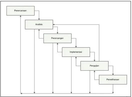Gambar 1.1 Metode System Development Life Cycle (AdiNugroho) 1