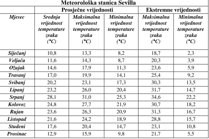 Tablica 1. - Vrijednosti temperature zraka po mjesecima 2002 - 2006. god. 