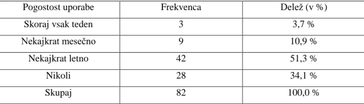 Tabela 2: Pogostost uporabe 