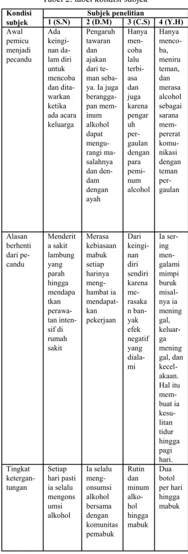 Tabel 2. tabel kondisi subjek 