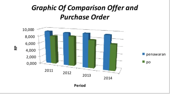 Gambar 1.1 Graphic of Comparison Offer and Purchase Order (Dalam Satuan  Milyar) periode 2011-2014  
