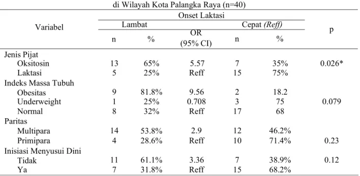 Tabel 2. Analisis Bivariabel Faktor yang Mempengaruhi Onset Laktasi  di Wilayah Kota Palangka Raya (n=40) 