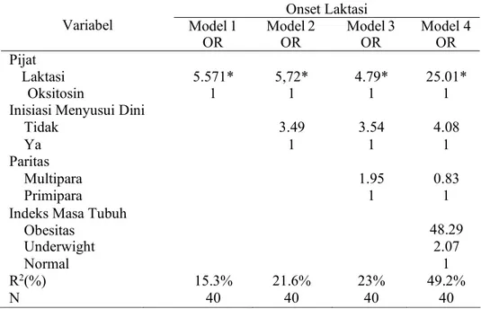 Tabel 3. Analisis Hubungan Onset Laktasi dengan Faktor Risiko  pada Ibu Postpartum di Wilayah Kota Palangka Raya (n=40) 