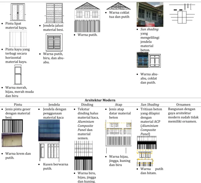 Tabel 2.  Komposisi Fasade Bangunan Di Kawasan Studi