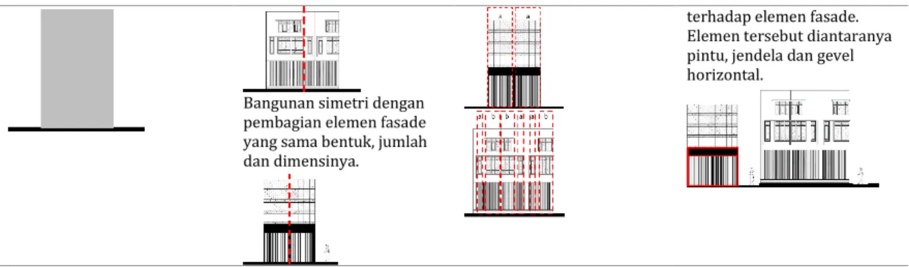 Tabel 3.  Bentuk Profil Fasade Bangunan di Kawasan Studi 
