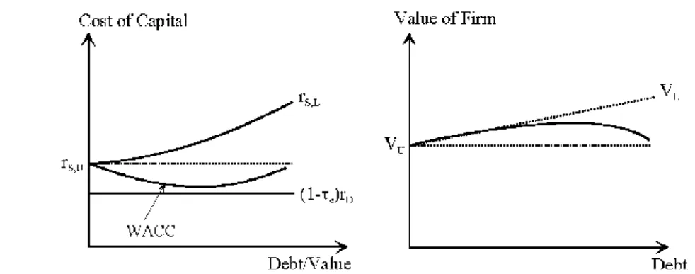Gambar 4. Biaya Modal dan Nilai Perusahaan (dalam kenyataan)  (Sumber : Siaw, 1999) 