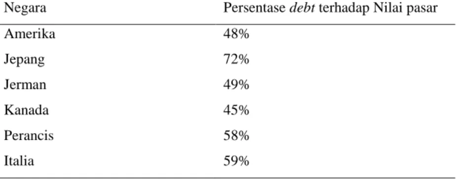 Tabel 2. Perbandingan Struktur Modal di Beberapa Negara  Negara  Persentase debt terhadap Nilai pasar 