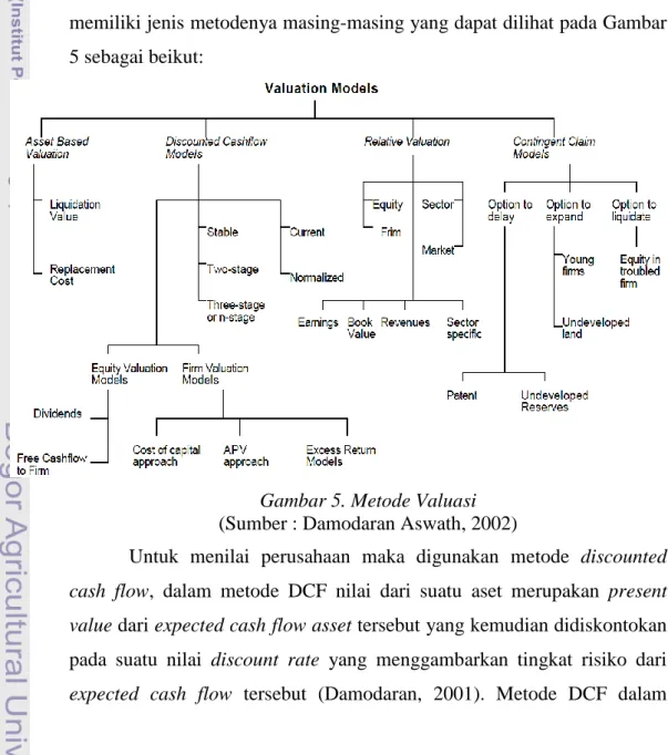 Gambar 5. Metode Valuasi  (Sumber : Damodaran Aswath, 2002) 