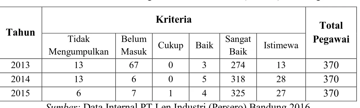 Tabel 1.1 Kriteria SKI PT Len Industri (Persero) Bandung 