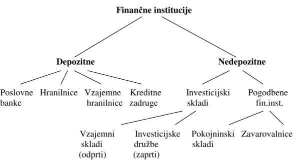 Tabela 1: Struktura slovenskega finančnega sistema (Vir: Banka Slovenije, 2006) 
