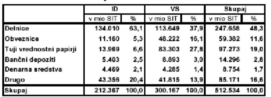 Tabela 2:  Struktura naložb investicijskih skladov na dan 30.9.2005 (Vir: Banka                    Slovenije, 2006) 