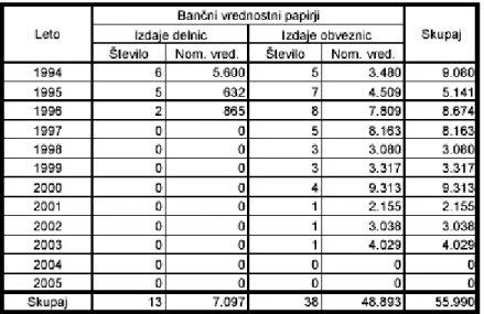 Tabela 4:  Javne ponudbe bančnih vrednostnih papirjev od marca 1994 do                                       decembra  2005 v mio SIT (Vir: Banka Slovenije, 2006) 