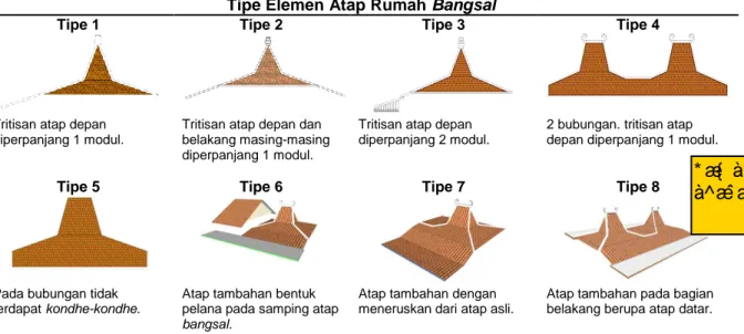 Tabel 7. Tipe Elemen Atap Rumah Bangsal Berdasarkan Bentuk, Panjang Tritisan dan Ornamen  Tipe Elemen Atap Rumah Bangsal 