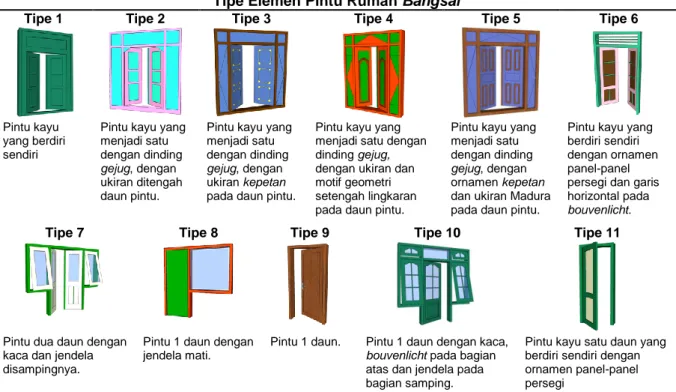 Tabel 4. Tipe Elemen Pintu Rumah Bangsal Berdasarkan Jumlah Daun Pintu, Ornamen dan Material  Tipe Elemen Pintu Rumah Bangsal 